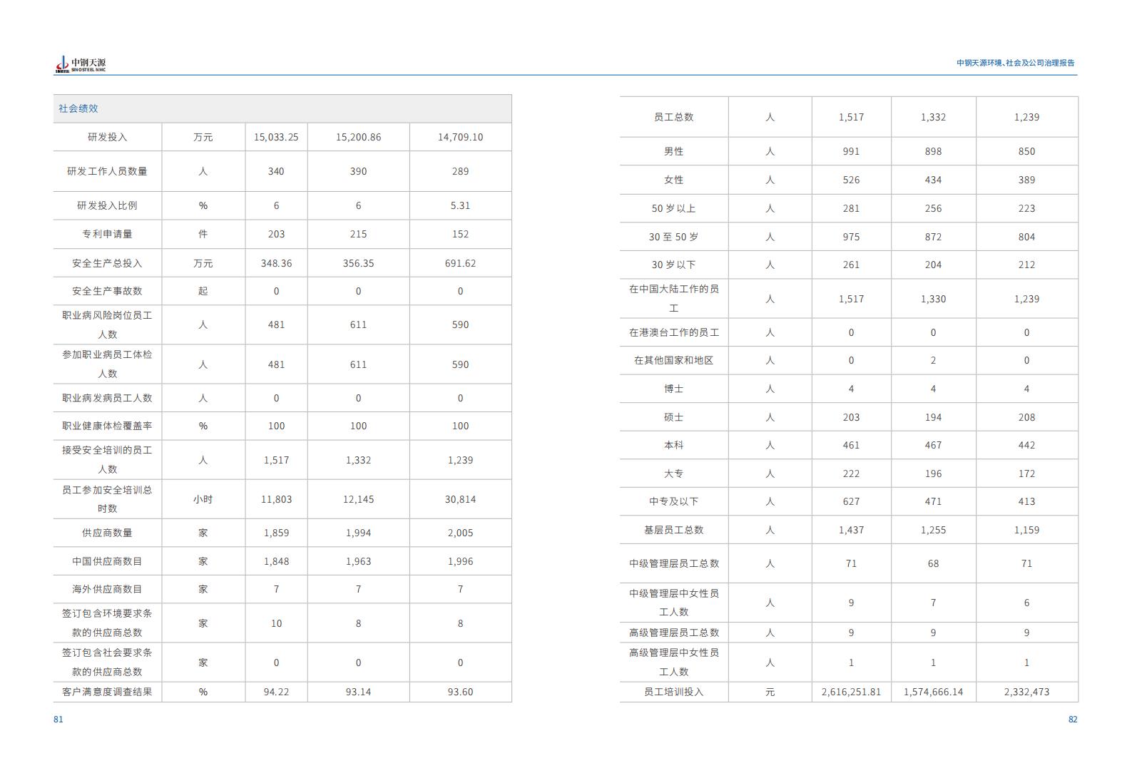 中钢天源：2023年度环境、社会与公司治理（ESG）报告(1)_44.jpg